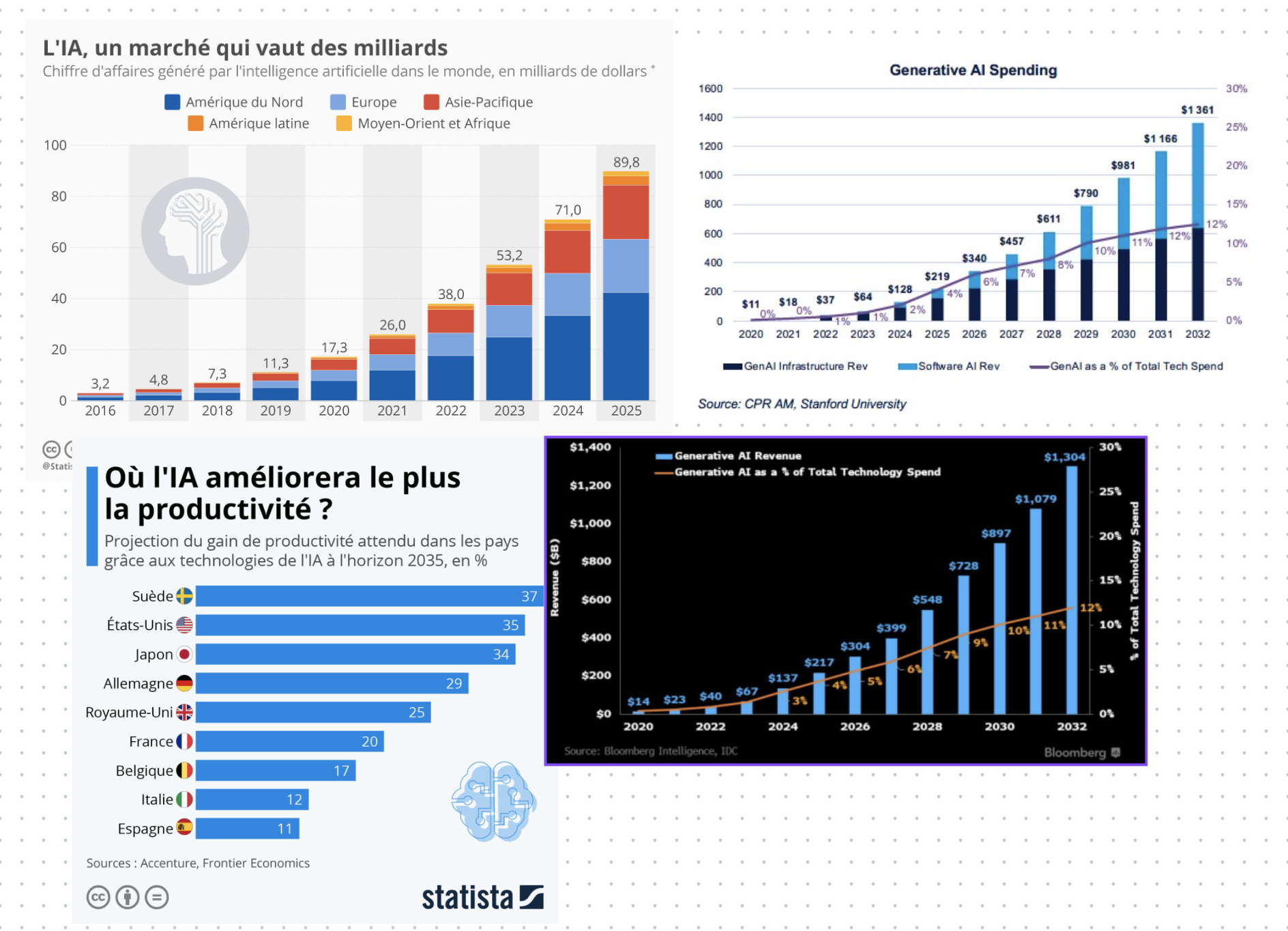 Graphiques montrant la croissance explosive de l'IA
