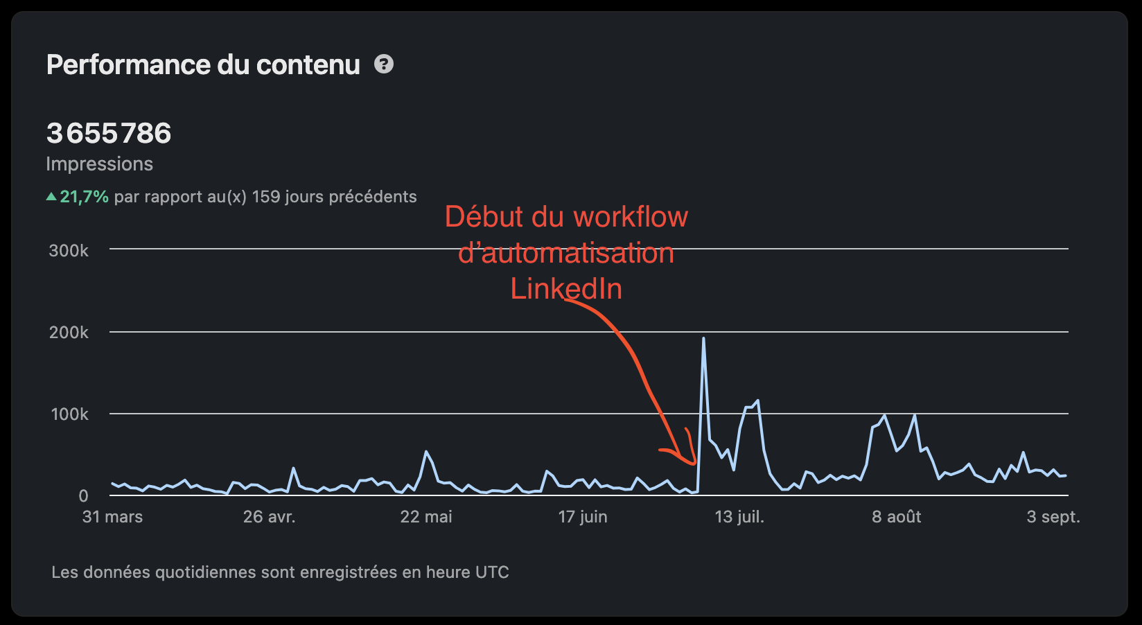 Statistiques LinkedIn - Résultats obtenus avec le système d'automatisation IA P.I.L.O.T.E.